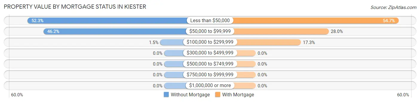 Property Value by Mortgage Status in Kiester