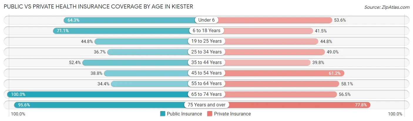 Public vs Private Health Insurance Coverage by Age in Kiester