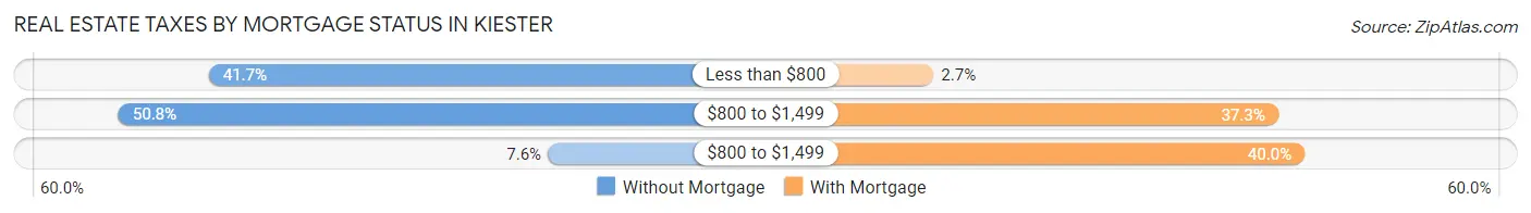 Real Estate Taxes by Mortgage Status in Kiester