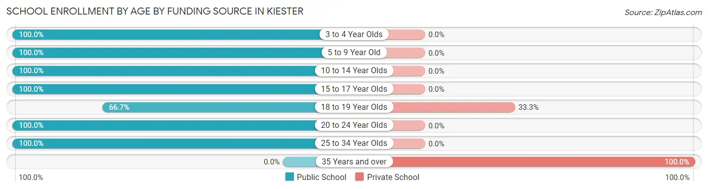 School Enrollment by Age by Funding Source in Kiester