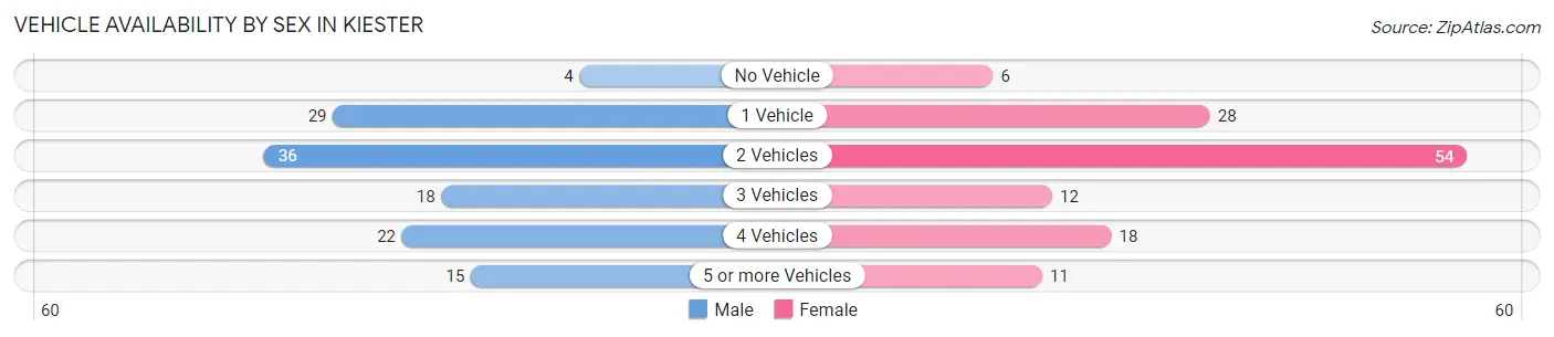 Vehicle Availability by Sex in Kiester