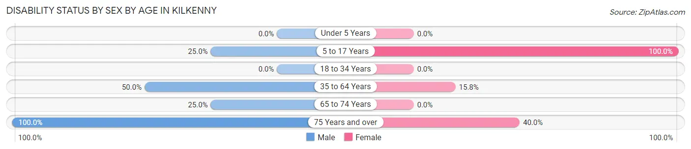 Disability Status by Sex by Age in Kilkenny