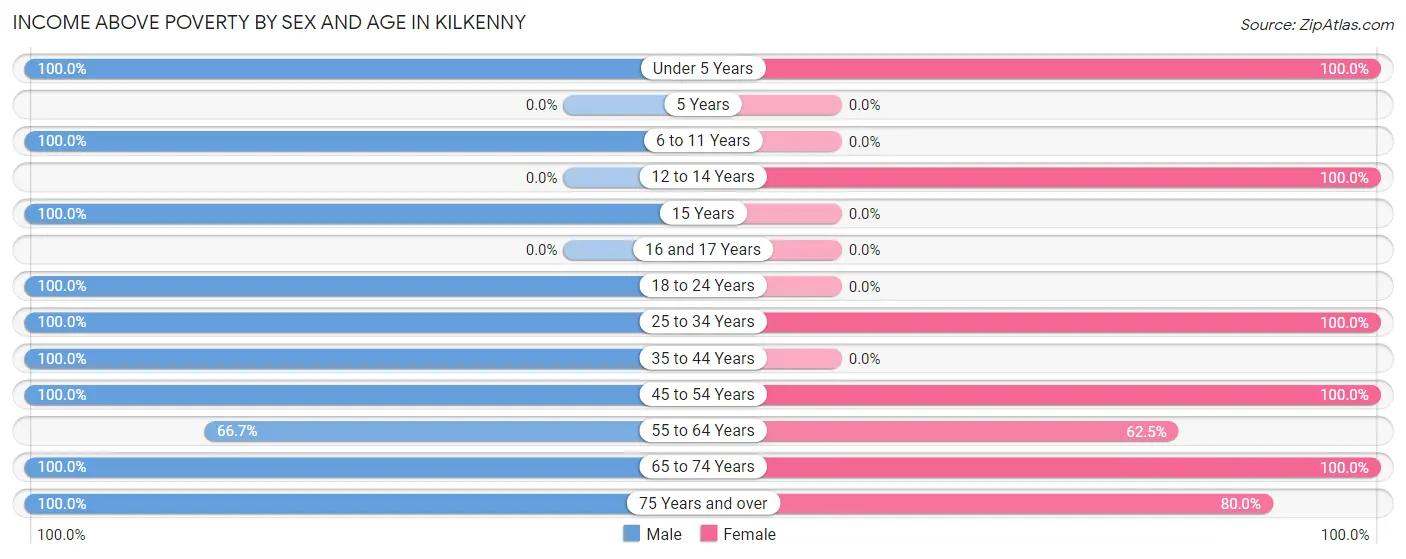Income Above Poverty by Sex and Age in Kilkenny