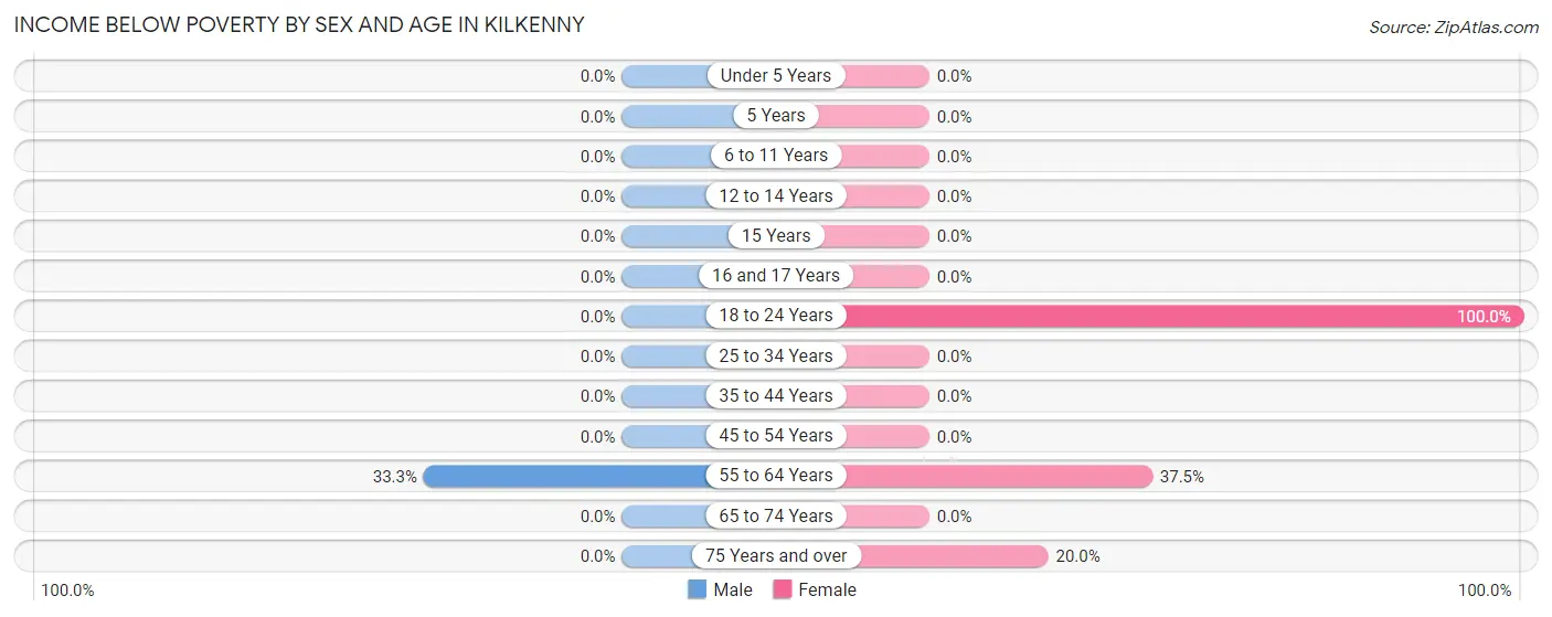 Income Below Poverty by Sex and Age in Kilkenny