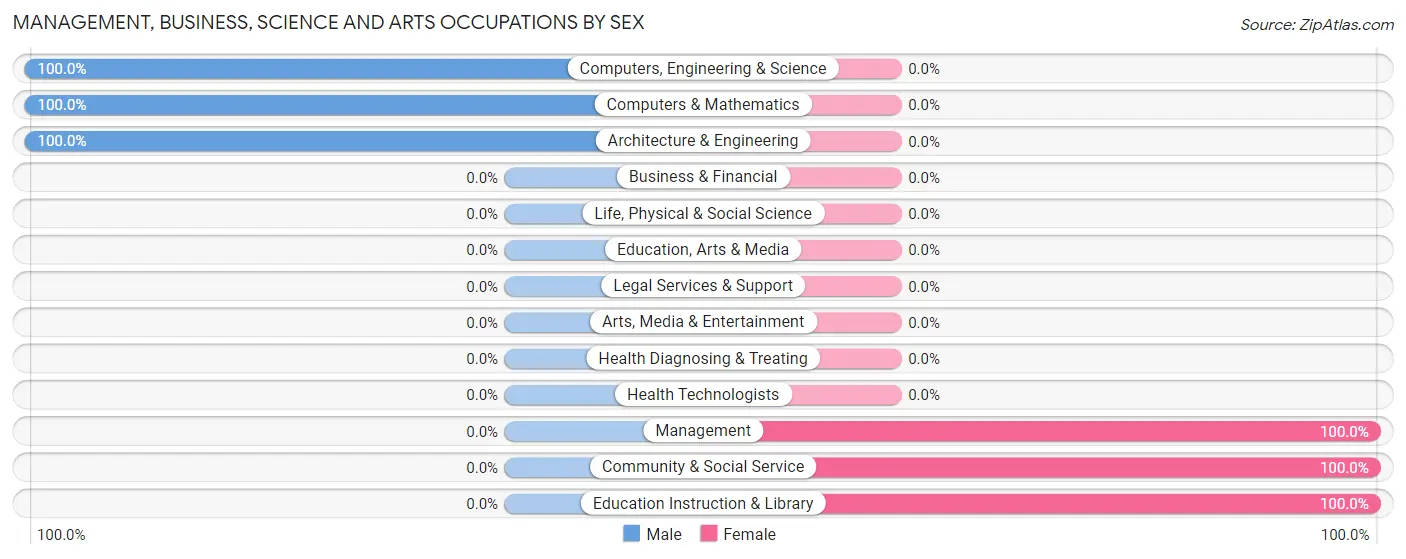 Management, Business, Science and Arts Occupations by Sex in Kilkenny