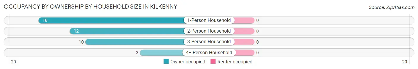 Occupancy by Ownership by Household Size in Kilkenny