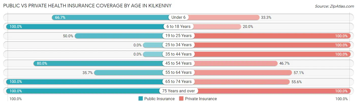 Public vs Private Health Insurance Coverage by Age in Kilkenny