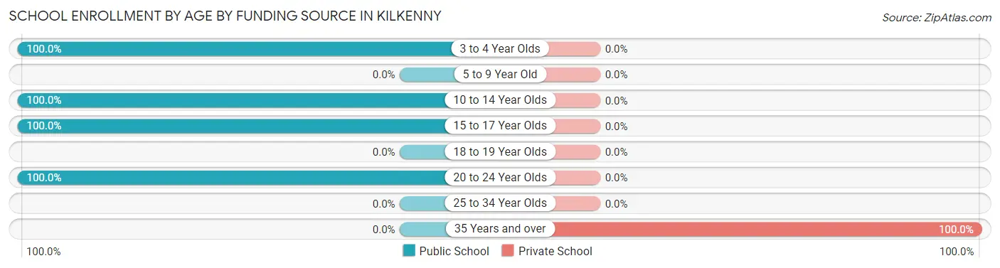 School Enrollment by Age by Funding Source in Kilkenny