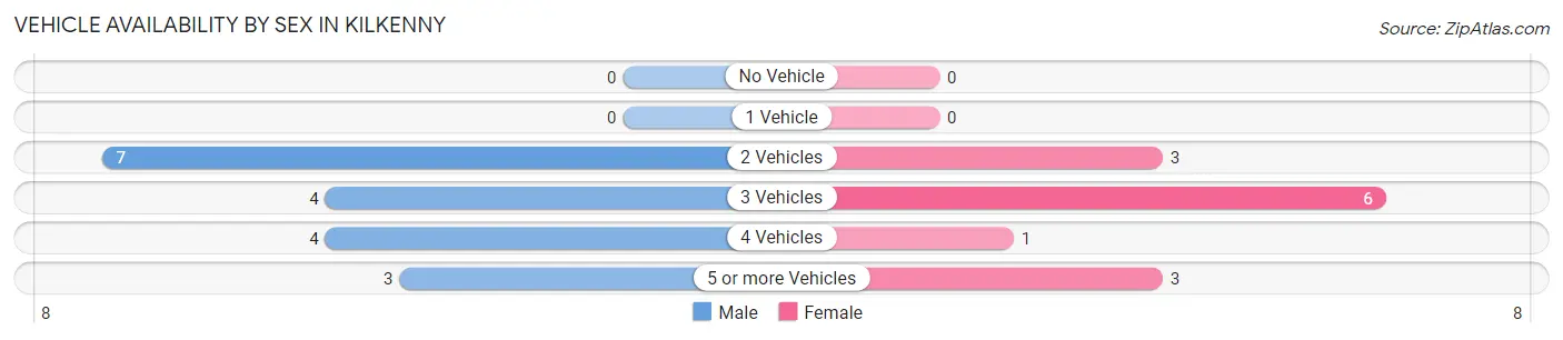 Vehicle Availability by Sex in Kilkenny