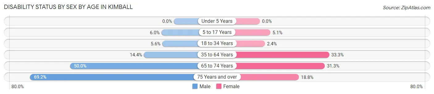 Disability Status by Sex by Age in Kimball