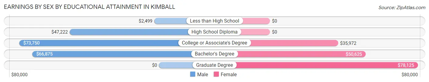 Earnings by Sex by Educational Attainment in Kimball