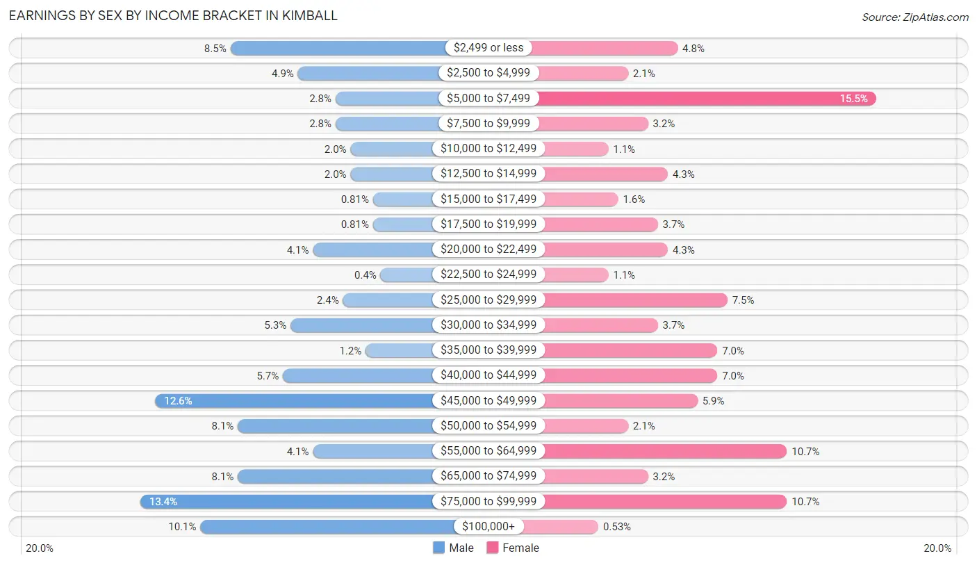 Earnings by Sex by Income Bracket in Kimball