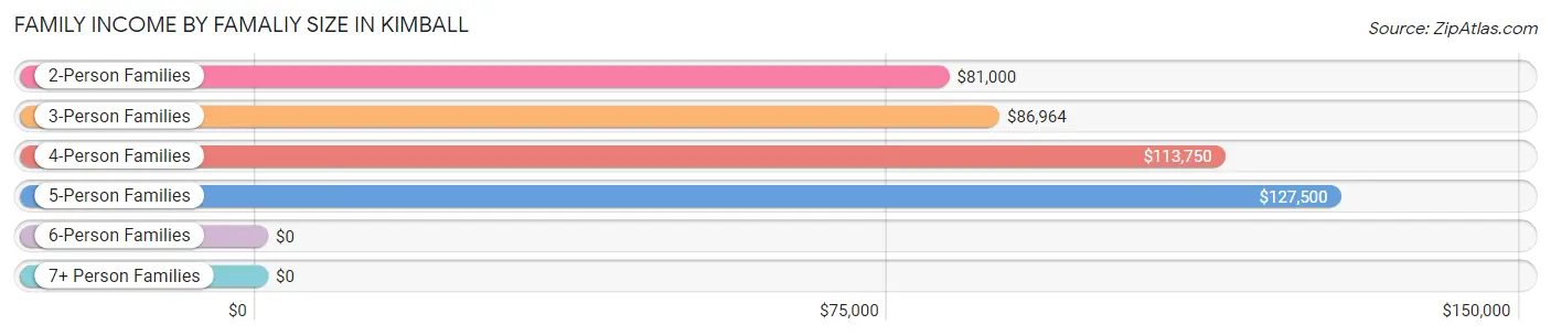 Family Income by Famaliy Size in Kimball