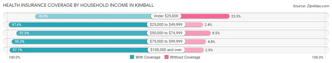 Health Insurance Coverage by Household Income in Kimball