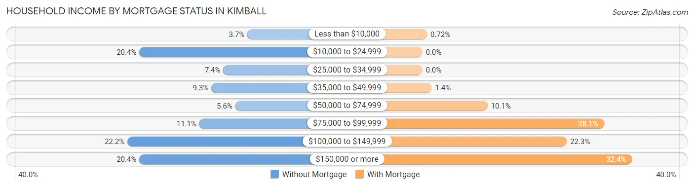 Household Income by Mortgage Status in Kimball