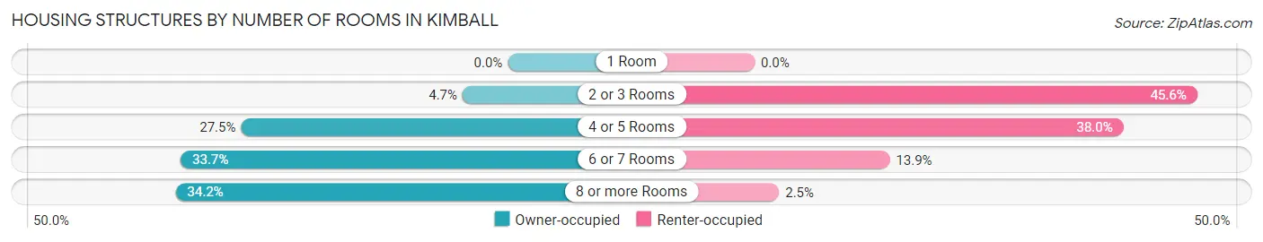 Housing Structures by Number of Rooms in Kimball
