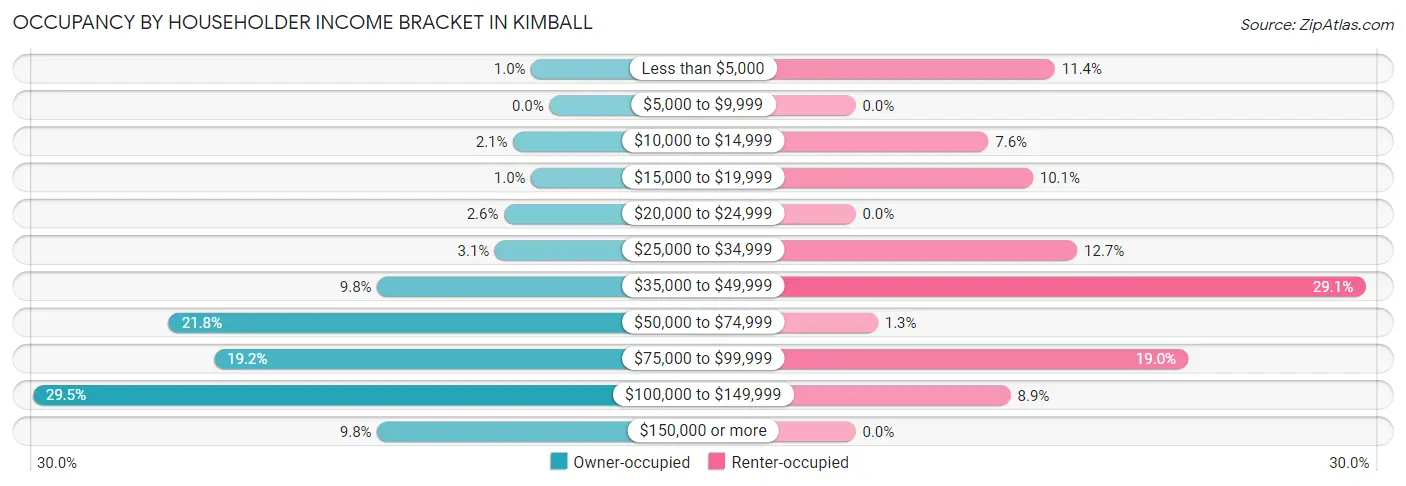 Occupancy by Householder Income Bracket in Kimball
