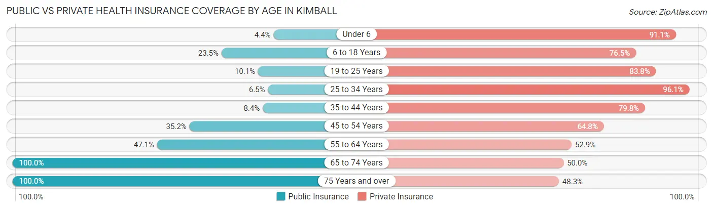 Public vs Private Health Insurance Coverage by Age in Kimball