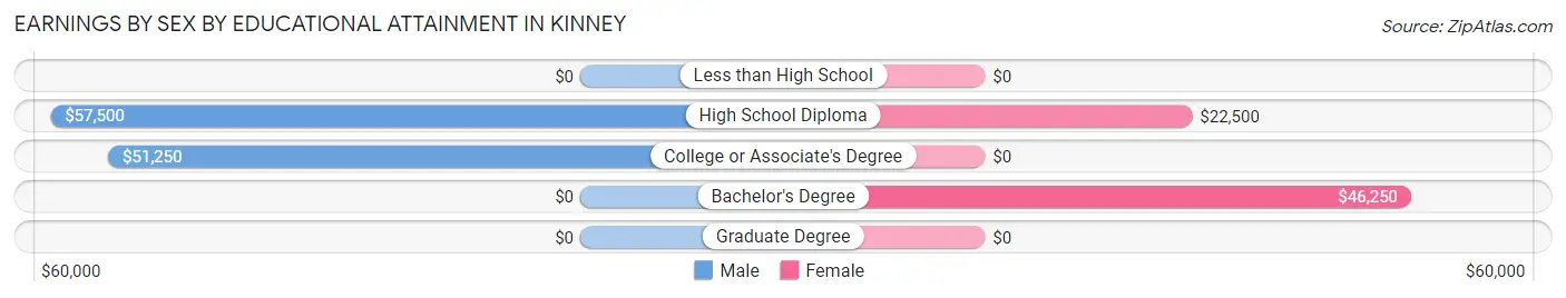 Earnings by Sex by Educational Attainment in Kinney