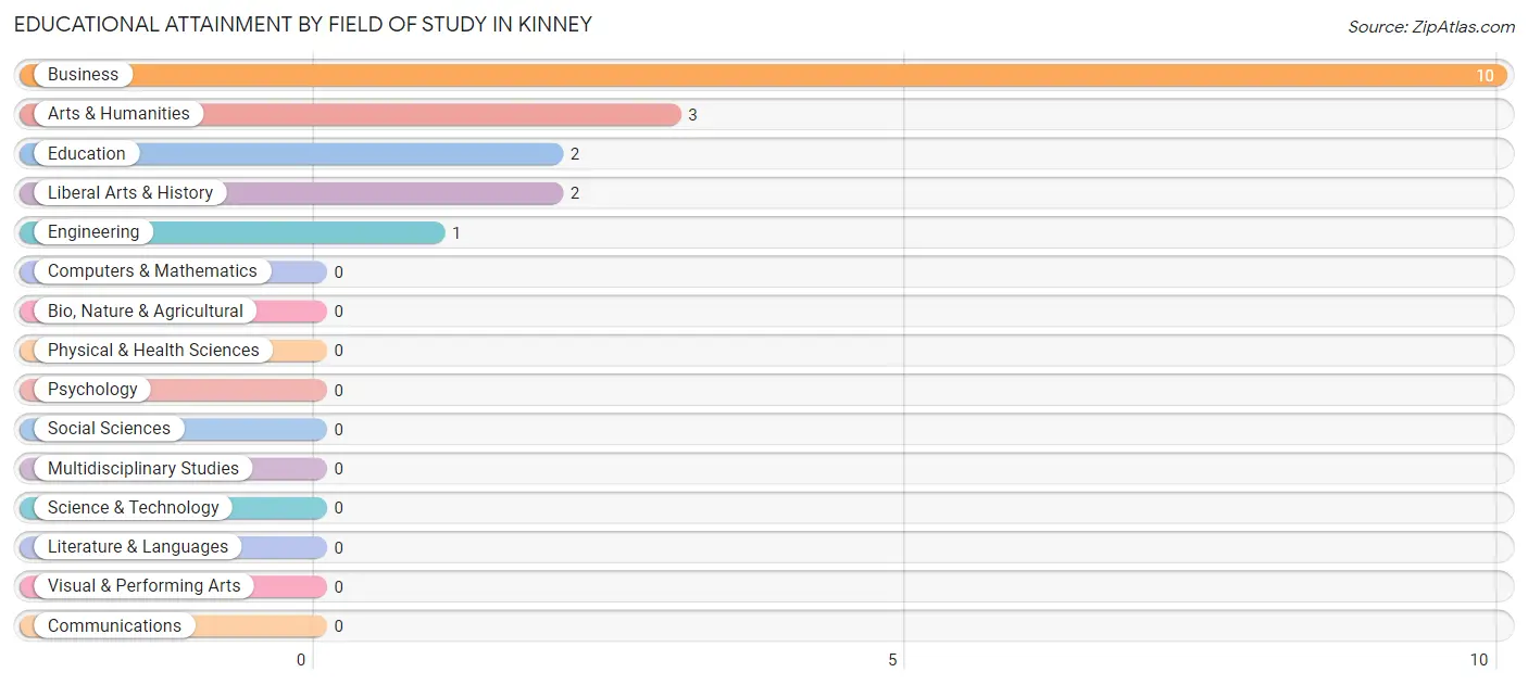 Educational Attainment by Field of Study in Kinney