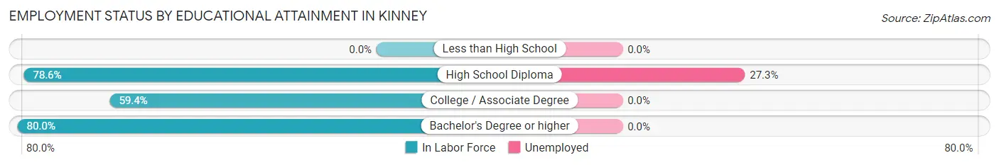 Employment Status by Educational Attainment in Kinney