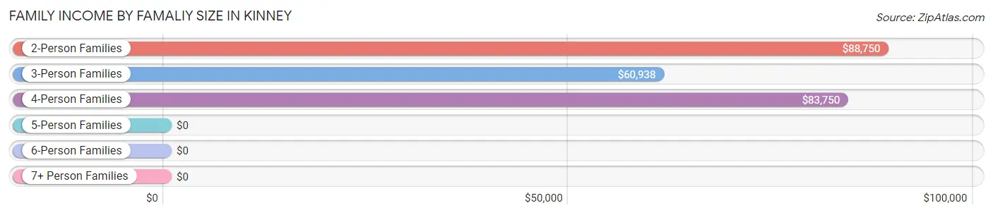 Family Income by Famaliy Size in Kinney
