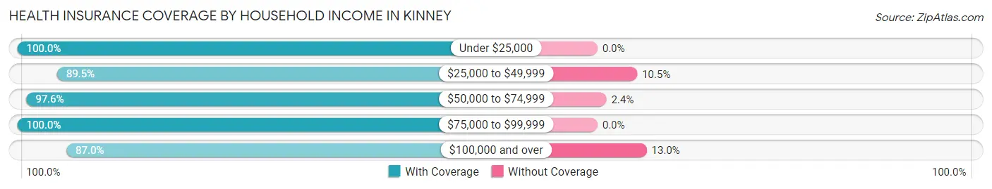 Health Insurance Coverage by Household Income in Kinney