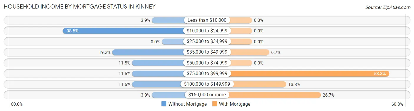 Household Income by Mortgage Status in Kinney