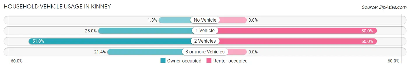 Household Vehicle Usage in Kinney