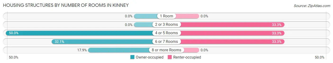 Housing Structures by Number of Rooms in Kinney