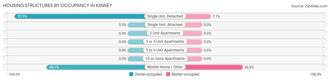 Housing Structures by Occupancy in Kinney