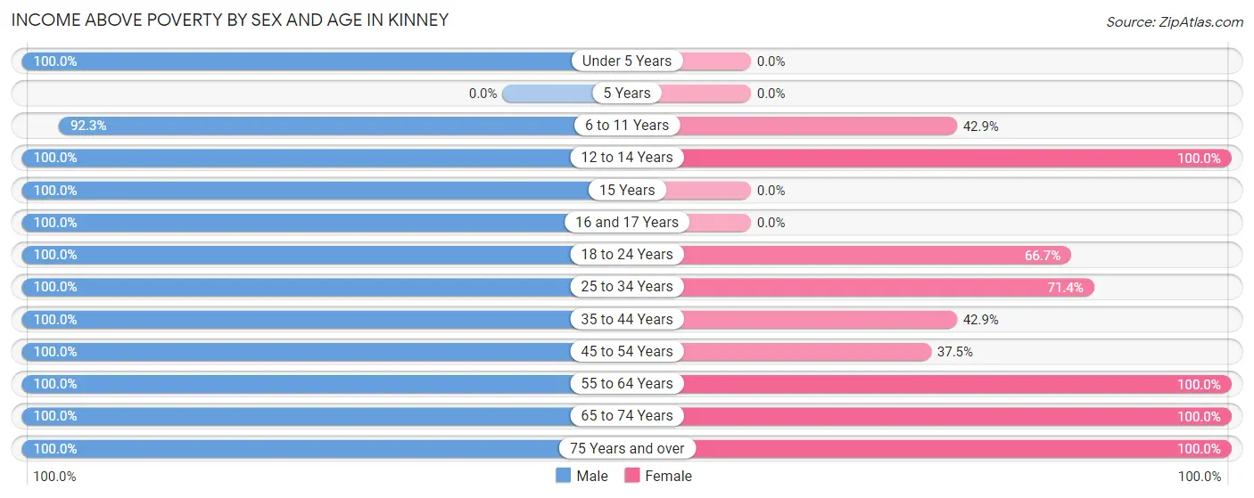 Income Above Poverty by Sex and Age in Kinney