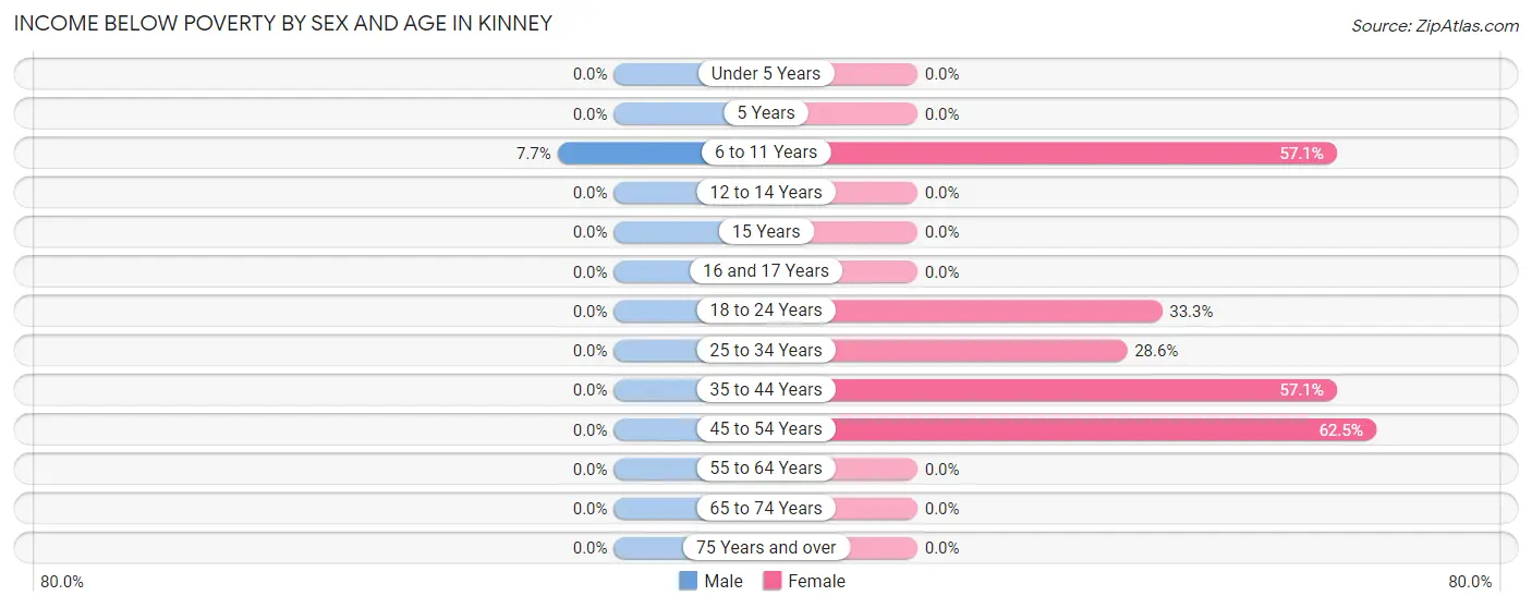Income Below Poverty by Sex and Age in Kinney