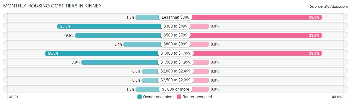 Monthly Housing Cost Tiers in Kinney