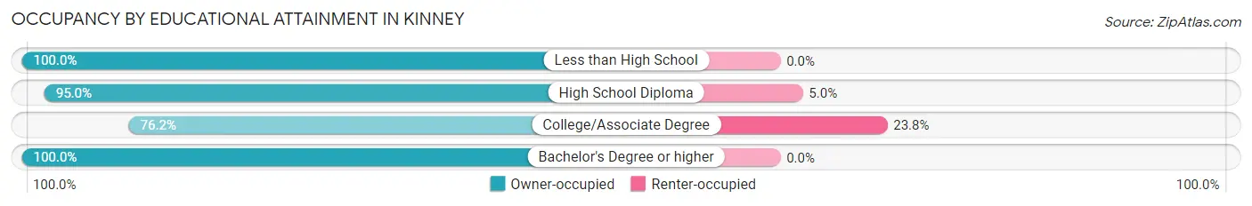 Occupancy by Educational Attainment in Kinney