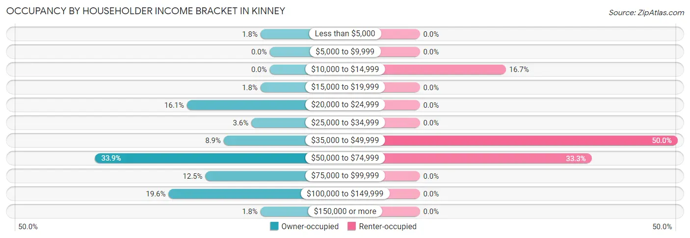 Occupancy by Householder Income Bracket in Kinney