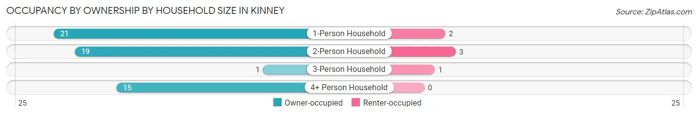 Occupancy by Ownership by Household Size in Kinney