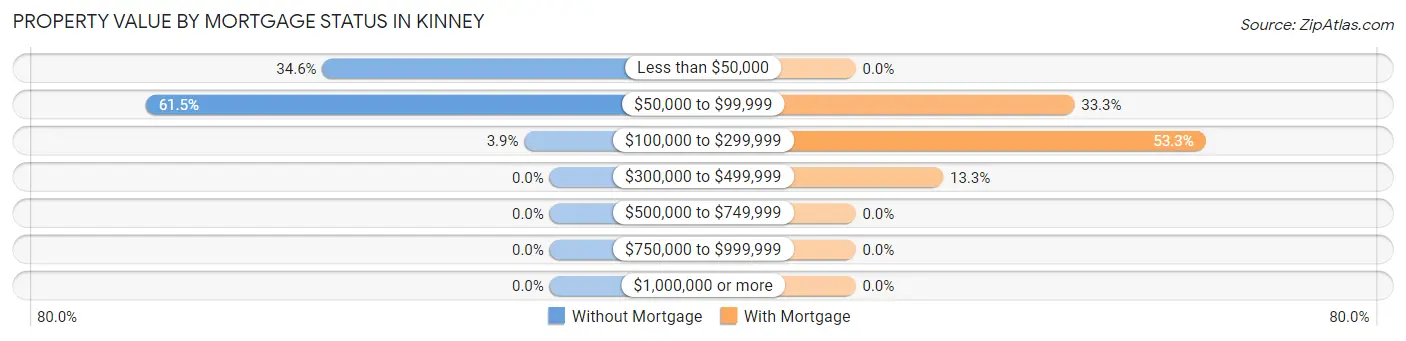 Property Value by Mortgage Status in Kinney