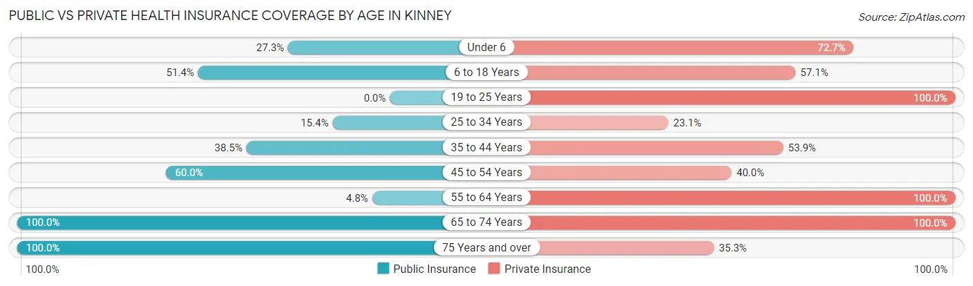 Public vs Private Health Insurance Coverage by Age in Kinney