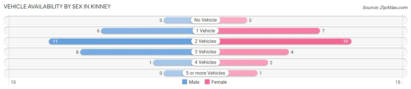 Vehicle Availability by Sex in Kinney