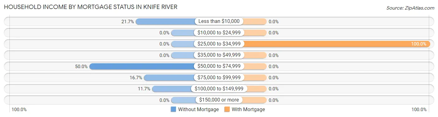 Household Income by Mortgage Status in Knife River