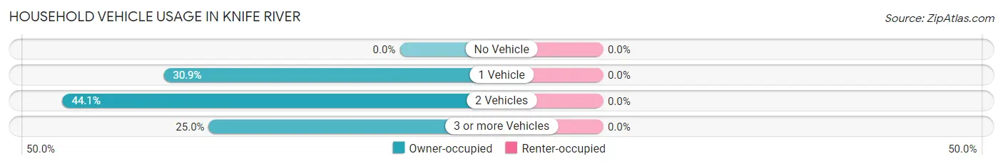 Household Vehicle Usage in Knife River