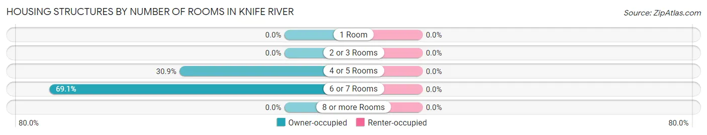Housing Structures by Number of Rooms in Knife River