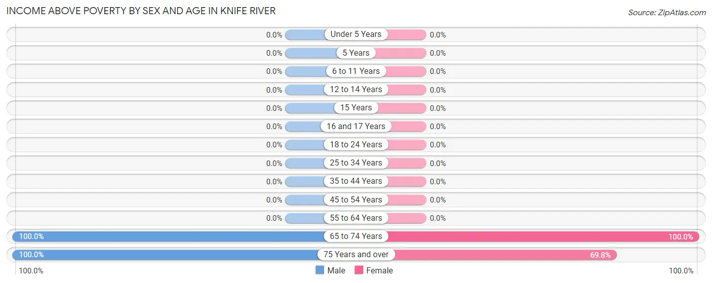 Income Above Poverty by Sex and Age in Knife River