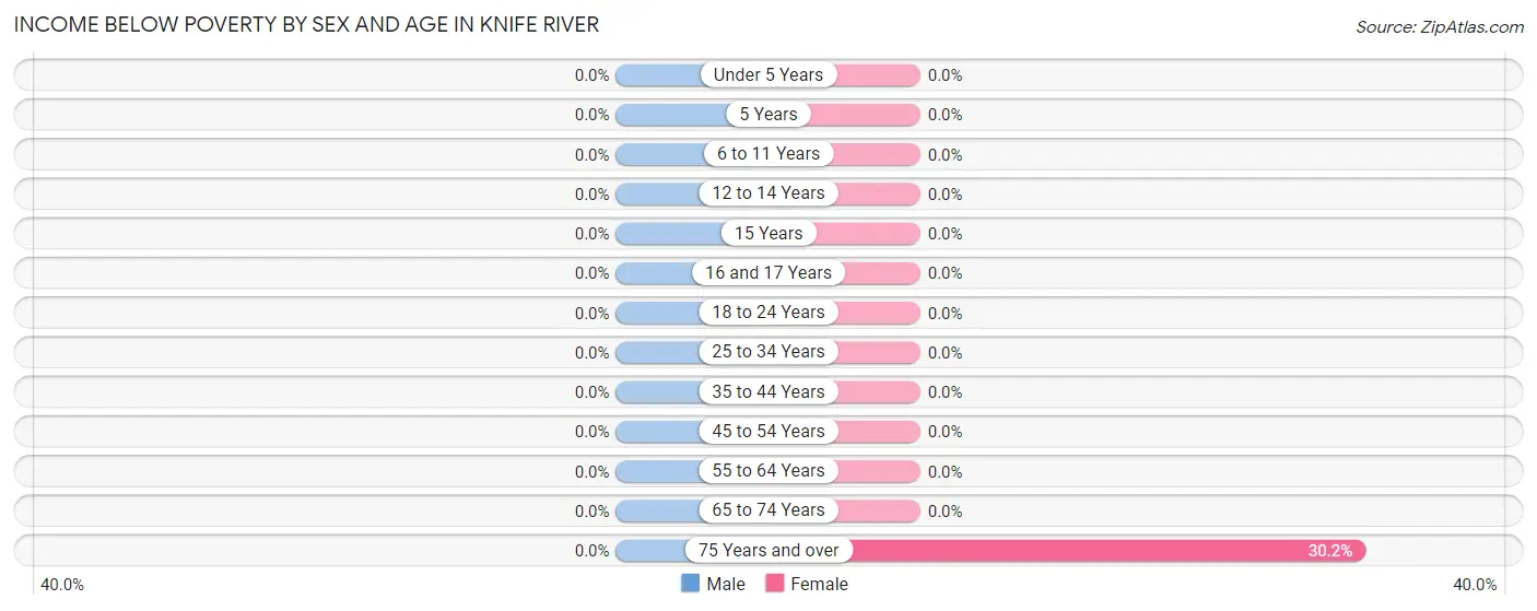 Income Below Poverty by Sex and Age in Knife River