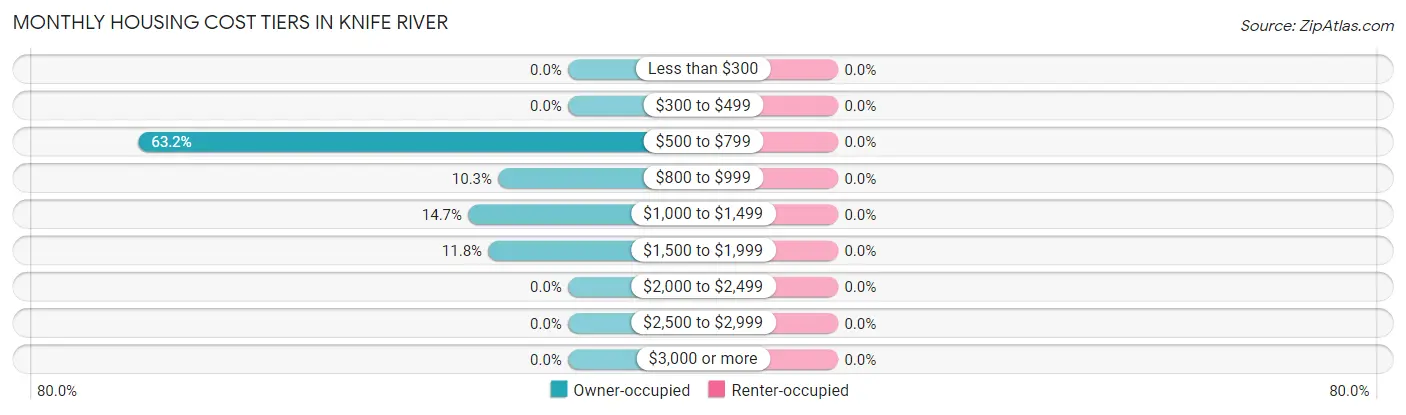 Monthly Housing Cost Tiers in Knife River