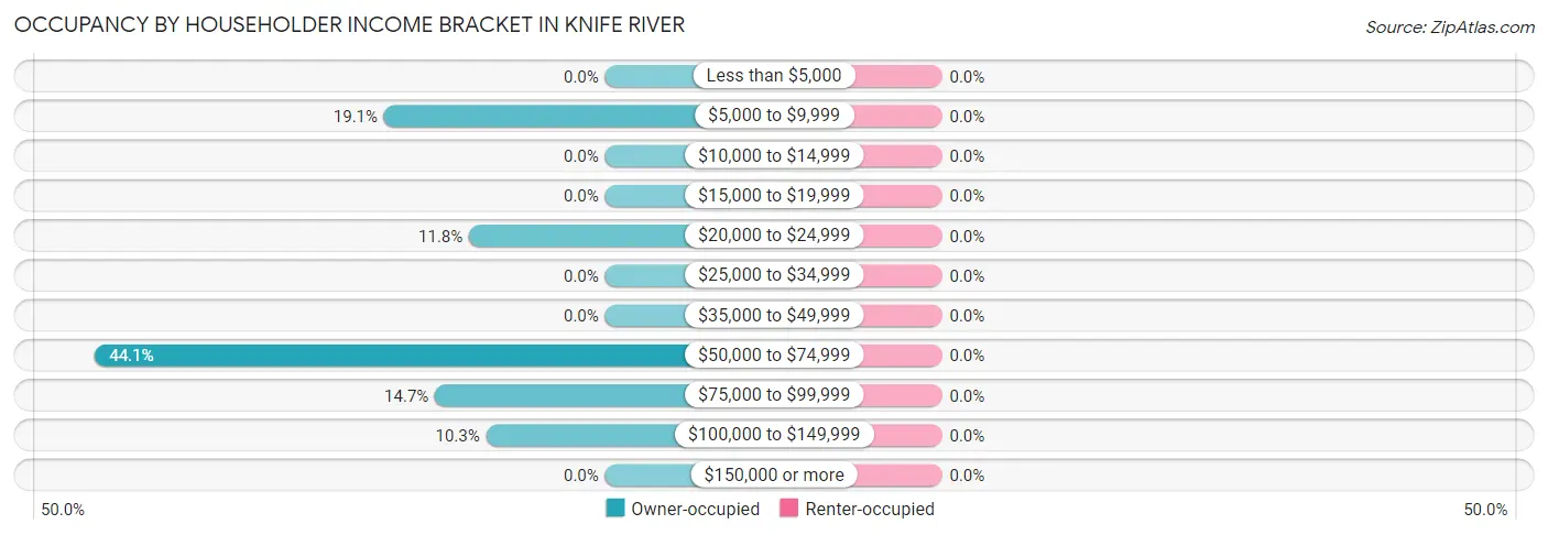 Occupancy by Householder Income Bracket in Knife River