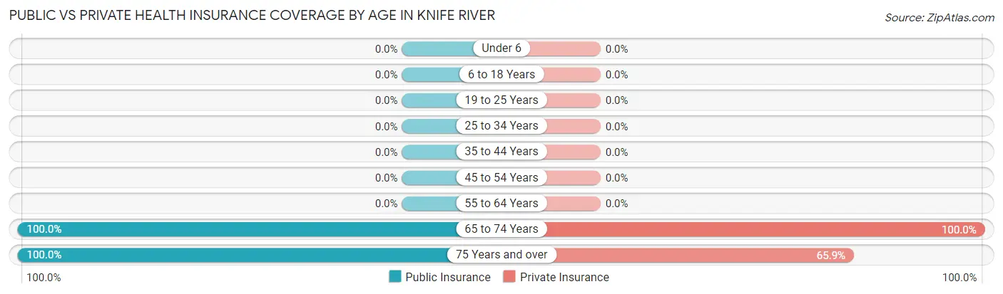 Public vs Private Health Insurance Coverage by Age in Knife River
