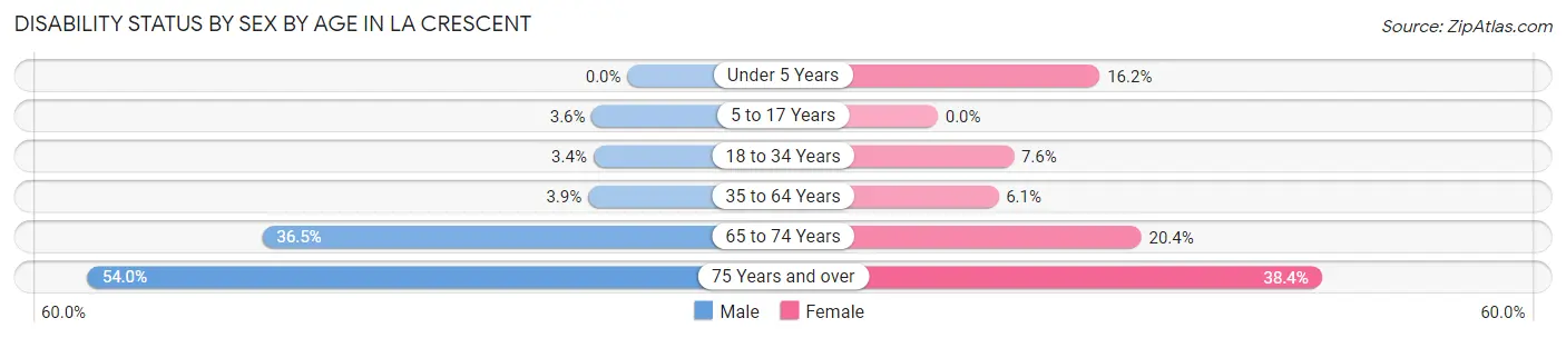 Disability Status by Sex by Age in La Crescent