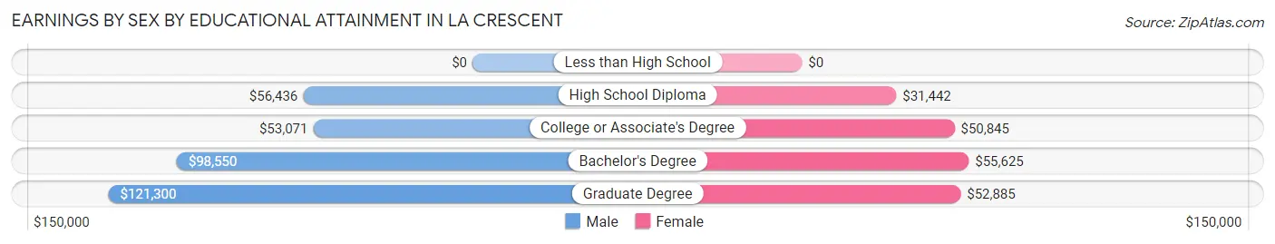 Earnings by Sex by Educational Attainment in La Crescent